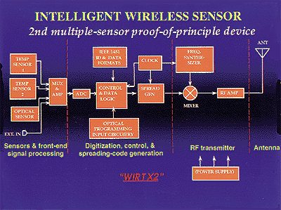 Figure 3. The U.S. Navy tested the Telesensor to determine how effectively the intelligent wireless sensor could monitor temperature throughout a ship. The device reliably collected and transmitted data over three decks of the ship and resisted shipboard EMI. The diagram shows the various components of the sensor.