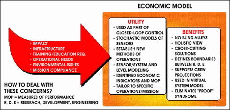 Figure 3. When applied correctly, an economic model identifies hidden and support costs.
