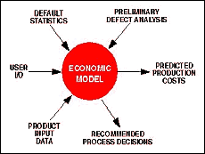 Figure 4. By taking a priori information on product defects and process statistics, the economic model can be encoded into the control law to provide real-time estimates of production costs.