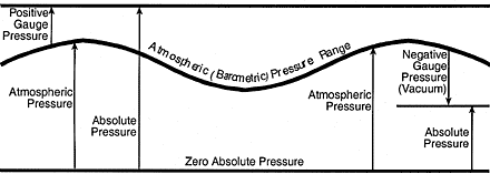 negative gauge pressure