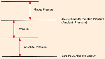 offset pressure zero sensor Pressure Fundamentals  Magazine of  Sensors Sensing