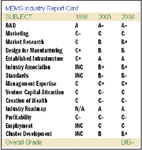  MEMS Industry Report Card