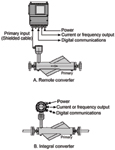 Figure 1. Coriolis flowmeters directly measure mass flow. The converter for the remote version (A), can be up to 1000 ft. from the primary flow element. Alternatively, the converter can be mounted integral with the primary, as in (B).