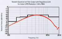  Figure 1. This figure shows the spectral mask of a simple pulse-based UWB transmitter (shown in red) compared to the spectral mask allowed by the FCC (shown in black). Most of the energy is concentrated in the center of the band, and this means the available spectrum at the edges of the band is not efficiently used.