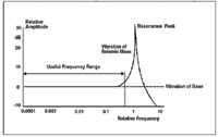 Figure 2. The typical frequency response of a piezoelectric accelerometer is shown as a logarithmic plot. The usable frequency range generally falls along the horizontally "flat" area of the response curve.