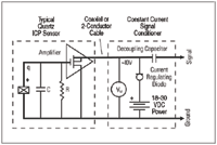 Figure 3. This schematic diagram of a typical IEPE accelerometer measurement system shows the piezoelectric element, built-in signal conditioning circuitry, interconnecting cables, and power supply.