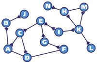 Figure 2. Every node in the network picks a neighbor node that is used as its "next best step" to the most other nodes. This neighbor node then becomes the node's choice for its next best step to the top of the hierarchy. 