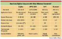  How Does ZigBee Compare with Other Wireless Standards?