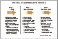 Wireless Sensor Networks Timeline