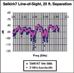  Figure 1. This graph of data from a factory floor shows how received signal strength varies across the 2400–2483 MHz radio band. The blue dots show the signal variation with a narrow-band radio, while the pink line models that for an 802.15.4 direct-sequence radio. Note how the profile changes with even tiny variation in frequency. Signal level is also sensitive to small changes in position and to random environmental changes over time.