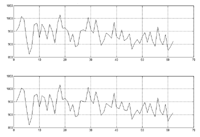 Figure 5. This graph compares the R-R interbeat intervals of CCNE and ECG electrodes on data taken for 1 min. 