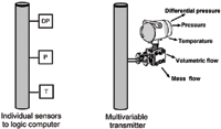 Figure 3. A multivariable transmitter combines sensors for differential pressure, static pressure, and temperature, along with the computational logic to determine mass flow rates. Savings result from the need for fewer transmitters and process penetrations, as well as less wiring.