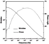 Figure 2. Bode plots let you examine both phase shift and impedance as a function of frequency.