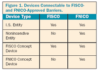  Figure 1. Devices Connectable to FISCO- and FNICO-Approved Barriers.