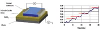 Figure 2. Gated metal-oxide semiconductor sensor architecture (A) and CO sensor response (B)
