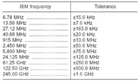 Figure 2. License-free ISM frequency bands