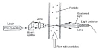 Figure 6. Laser Doppler anemometer configuration