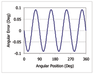 Figure 6. A graph of linearity error shows the impact of the raw signal nonlinearity over four periods