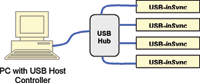 Figure 1. Passive USB-inSync