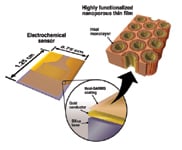 Figure 3. Thin-film SAMMS can be used as a coating on the electrode surface of electrochemical sensors