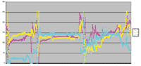 Figure 4. The output of a 3-axis accelerometer; during linear freefall, all axes converge to zero g
