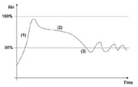 Figure 2. Time profile of RH during the drying process