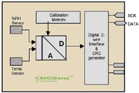 Figure 3. Block diagram of the CMOSens chip and its components