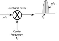 Figure 1. A fixed frequency, narrowband transmitter