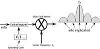 Figure 3. A general design for a direct-sequence spread spectrum (DSSS) radio