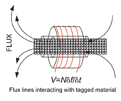 Figure 2. The flux varies linearly with the tagged material, resulting in an accurate measurement of the mix ratio.