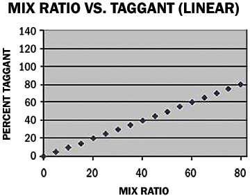 Figure 3. The tagged material is evenly distributed when accurately mixed. The electrical response will vary linearly.
