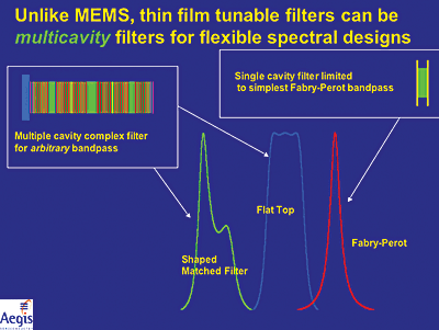 Figure 1. Multicavity thin-film filters have more flexible spectral profiles than that of the simple Fabry-Perot filter shown in this diagram.