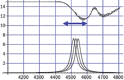 Figure 3. A wavelength-modulated IR emitter scans in a narrow range near the carbon monoxide absorption band for high-precision detection.