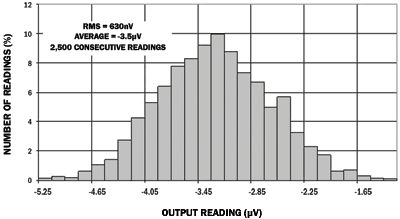 Figure 5. The same test platform results showed noise levels of 650 nVrms and offsets &lt;3.5 &micro;V.
