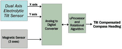 Figure 2. Readings from the three magnetic sensors and a dual-axis tilt sensor are delivered to the microprocessor via the A/D converter. Algorithms then mathematically correct for any tilt-induced errors in the X- and Y-axis magnetic sensors, which determine heading. Precise tilt-angle sensing is essential because it affects the accuracy of the heading calculation.
