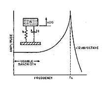 Figure 9. The frequency response plot for a lightly damped spring mass system shows the sharp rise in response as excitation approaches the natural frequency.