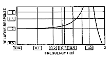 Figure 10. The frequency response curve of an idealized accelerometer indicates ~1% sensitivity increase at 0.1 } natural frequency (fn), 5% increase at 0.2 fn, 12% at 0.3 fn, and 35% at 0.5 fn.