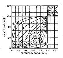 Figure 11. Lightly damped accelerometers (0.01) have negligible phase shift at frequencies well below fn.