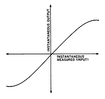 Figure 12. The typical I/O curve shows increasing nonlinearity as input increases.