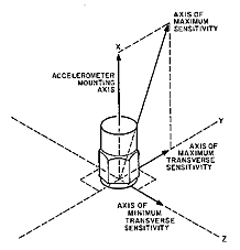 Figure 13. Transverse sensitivity results from misalignment between the axis of maximum sensitivity and the mounting axis.