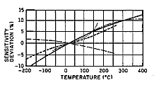 Figure 14. Temperature sensitivity curves show variations in the temperature response of different crystal materials.