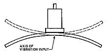 Figure 16. Base strain output is caused by transmission of the strain in the mounting to the accelerometer's sensing element.