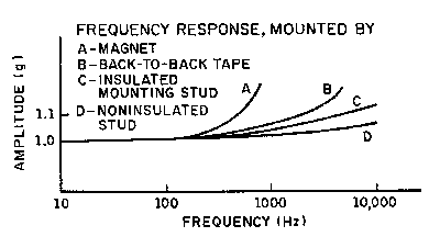 Figure 18. Transducer measurement accuracy can be influenced by the technique used to mount the sensor. Performance is plotted here for the four most common mounting methods.