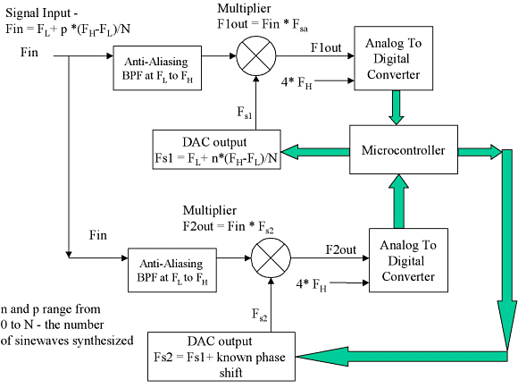 Figure 1. Design for a selective sampler