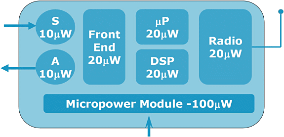 Figure 1. Schematic representation of the major components of a WSN