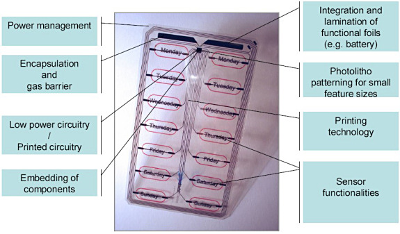 Figure 4. Concept demonstrator of the smart blister