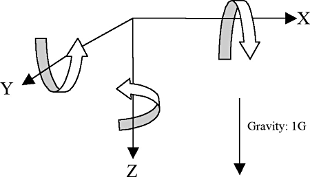 Figure 1. Reference frame conventions