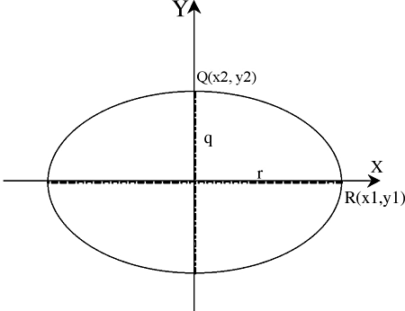Figure 10. Alignment of the ellipse's major and minor axes with the coordinate system's x and y axes, respectively, following the rotation
