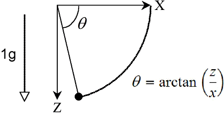 Figure 2. Calculation of <i>&theta;</i> (elevation). Note that this is a negative rotation that will result in a negative elevation angle