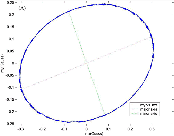 Figure 8. Soft-iron effect distorting the ideal circle into an elliptical shape (A). The corresponding magnitude (B) illustrates the characteristic 'two-cycle error' where the peaks represent the major axis and the valleys the minor axis